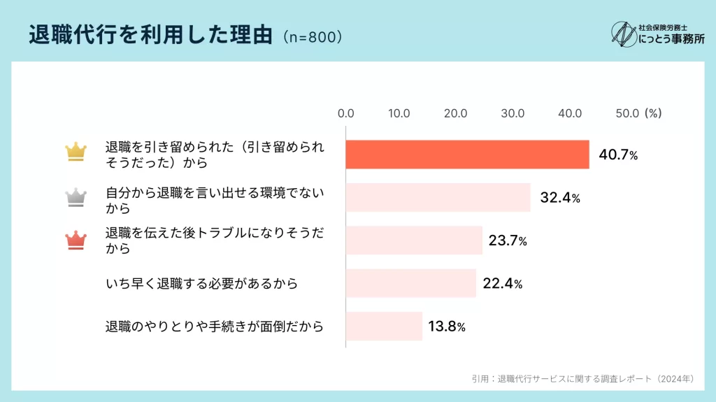 退職代行を利用した理由
