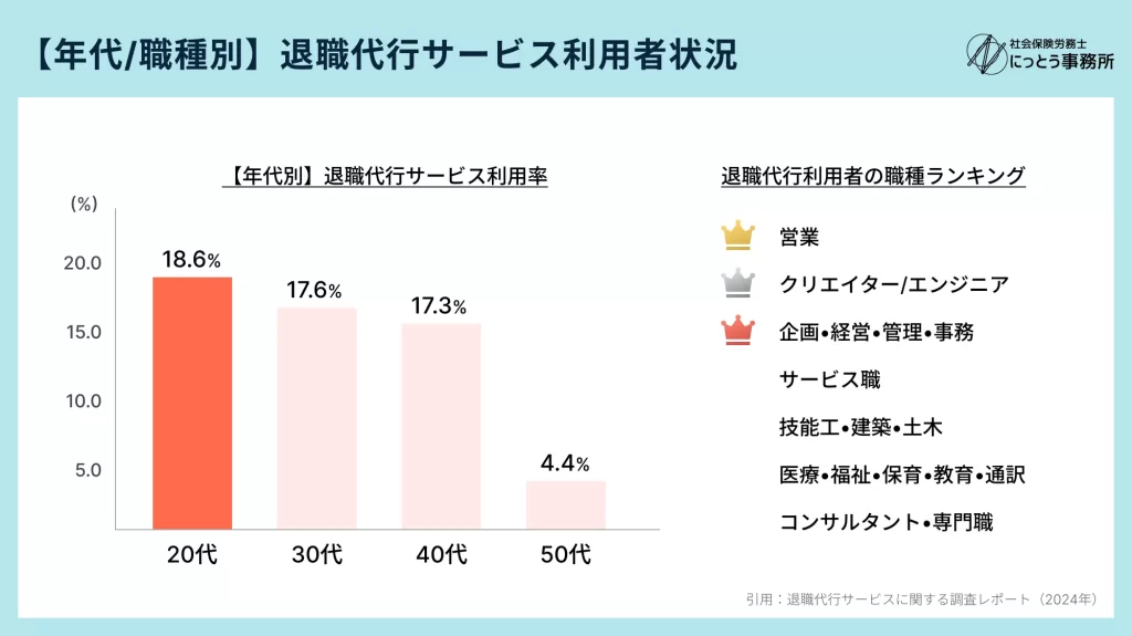 退職代行サービスの利用状況