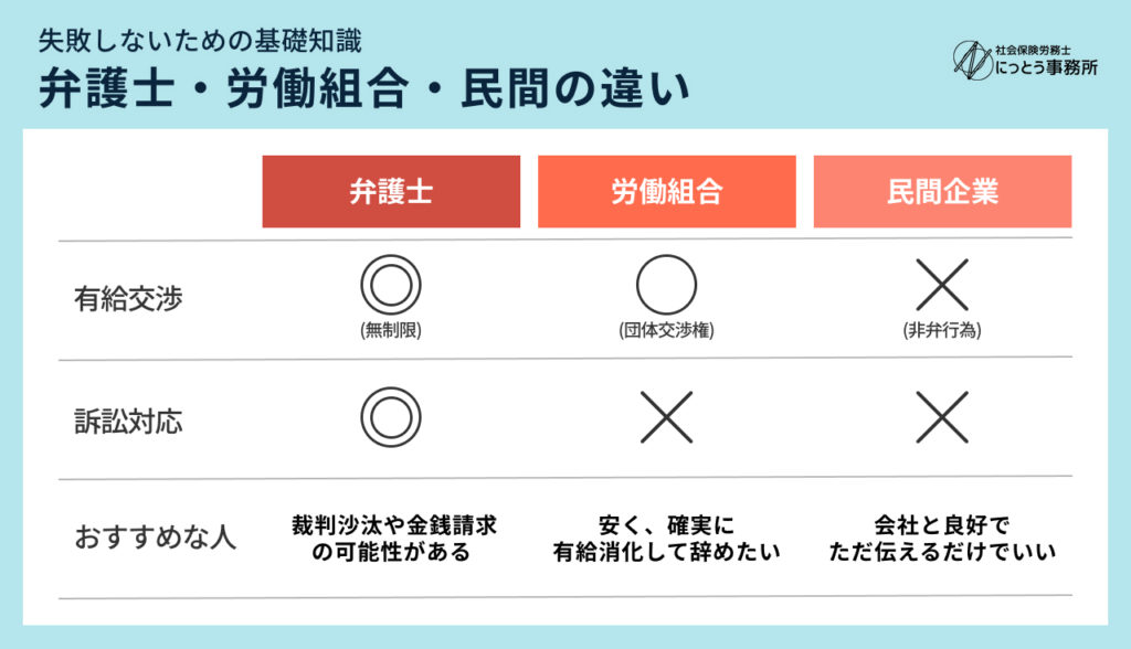 失敗しないための基礎知識｜弁護士・労働組合・民間の違い