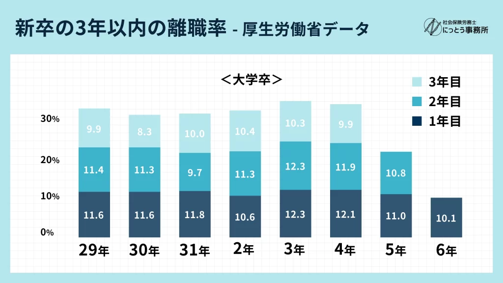 新卒の離職率