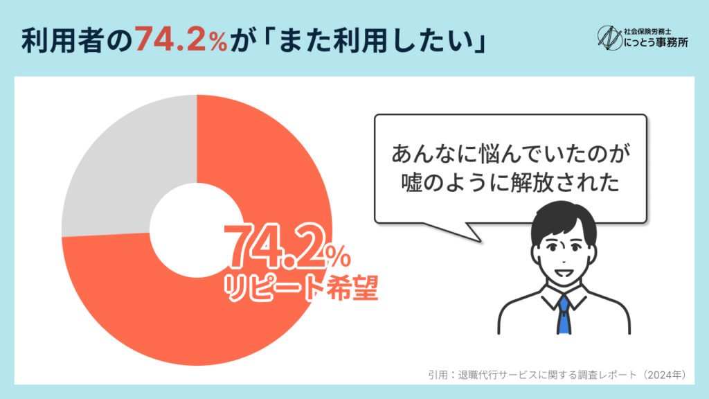 利用者の7割以上がまた利用したいと回答
